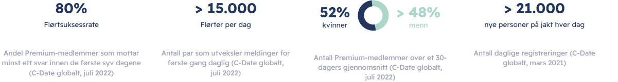 C-Dates tall på forsiden: 80 % flørtsuksessrate, over 15 000 flørter per dag, 52 % kvinner og 48 % menn, over 21 000 nye personer per dag, C-Date globalt